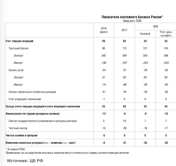 Рублю не оставили шансов: Минфин втрое увеличит скупку валюты в 2018 году