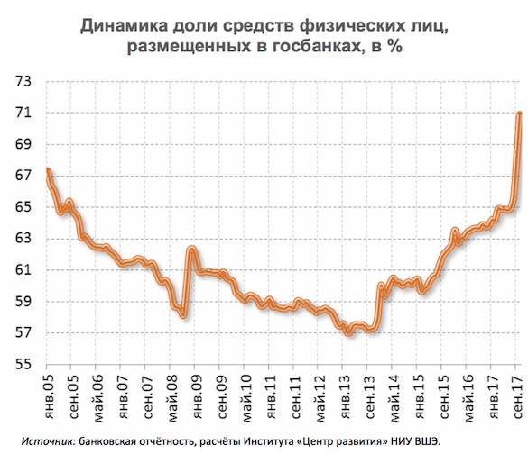 Греф ждет от россиян еще триллион рублей