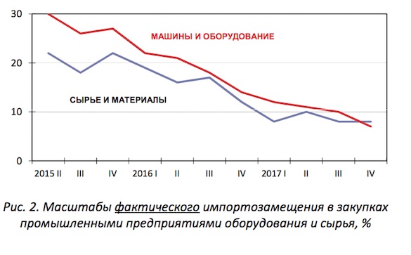 Экономика России все глубже интегрируется в мировую, покорены новые вершины…