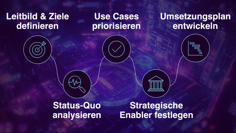 KI-Strategie richtig formulieren