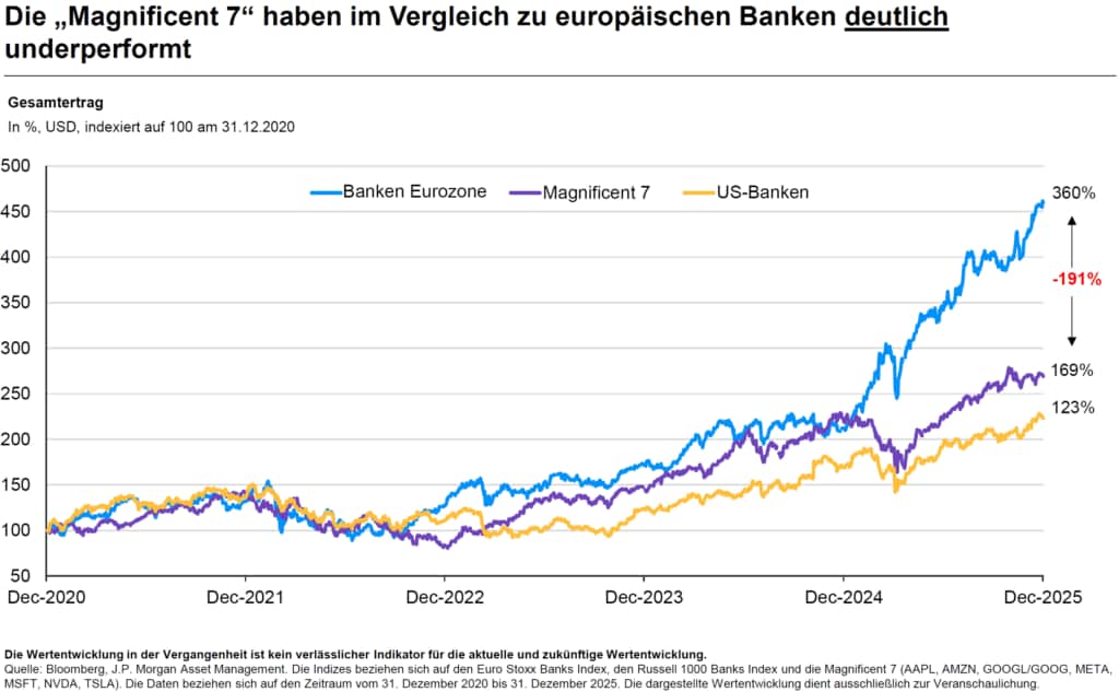Banken vor Tech: In den vergangenen fünf Jahren zeigten europäische Banken US-Tech-Werten und US-Banken die Rücklichter.