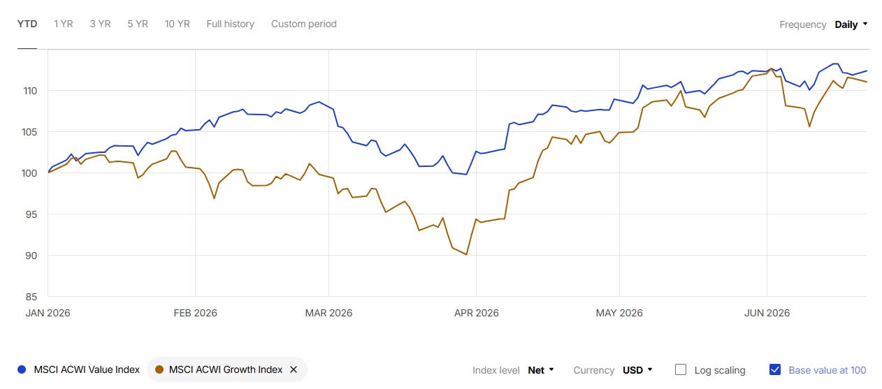 Value vorn: Zuletzt konnten Value-Werte ihre Growth-Pendants hinter sich lassen.