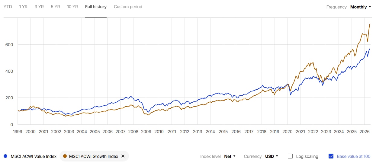 Klare Sache: Auf lange Sicht lagen Growth-Werte klar vor den Value-Aktien.